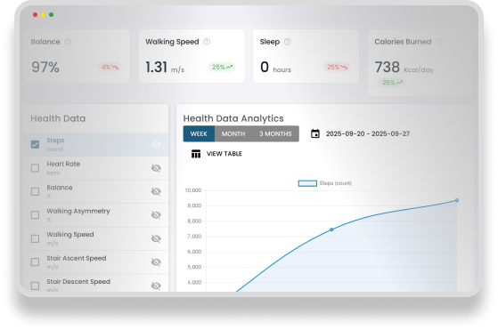 Better Balance health data analytics dashboard showing balance metrics, walking speed, sleep hours, calories burned, and step count trends